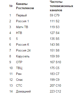 Каналы ростелекома список. Ростелеком кабельное Телевидение список каналов. Каналы Ростелеком ТВ список 2021. Ростелеком кабельное Телевидение частоты каналов. Ростелеком номера каналов кабельного телевидения.